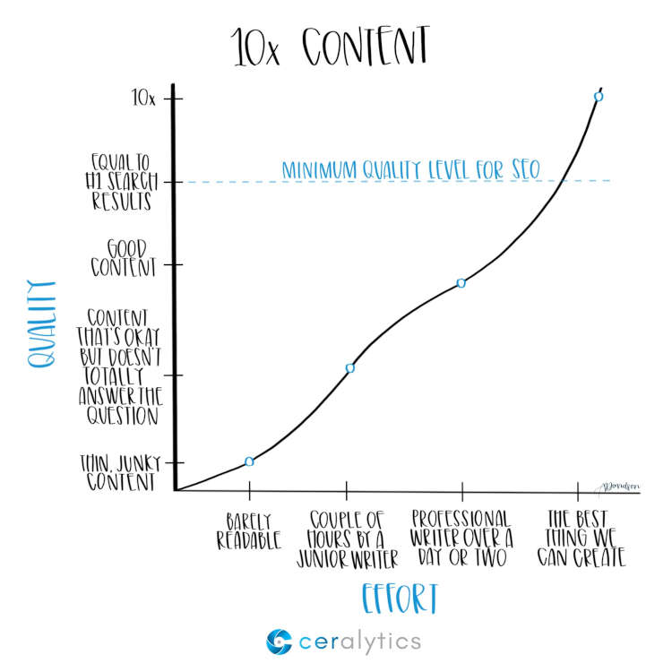 Pillar content is also called 10X content because it should aim to be 10X higher quality than the focus keyword’s current top Google result.