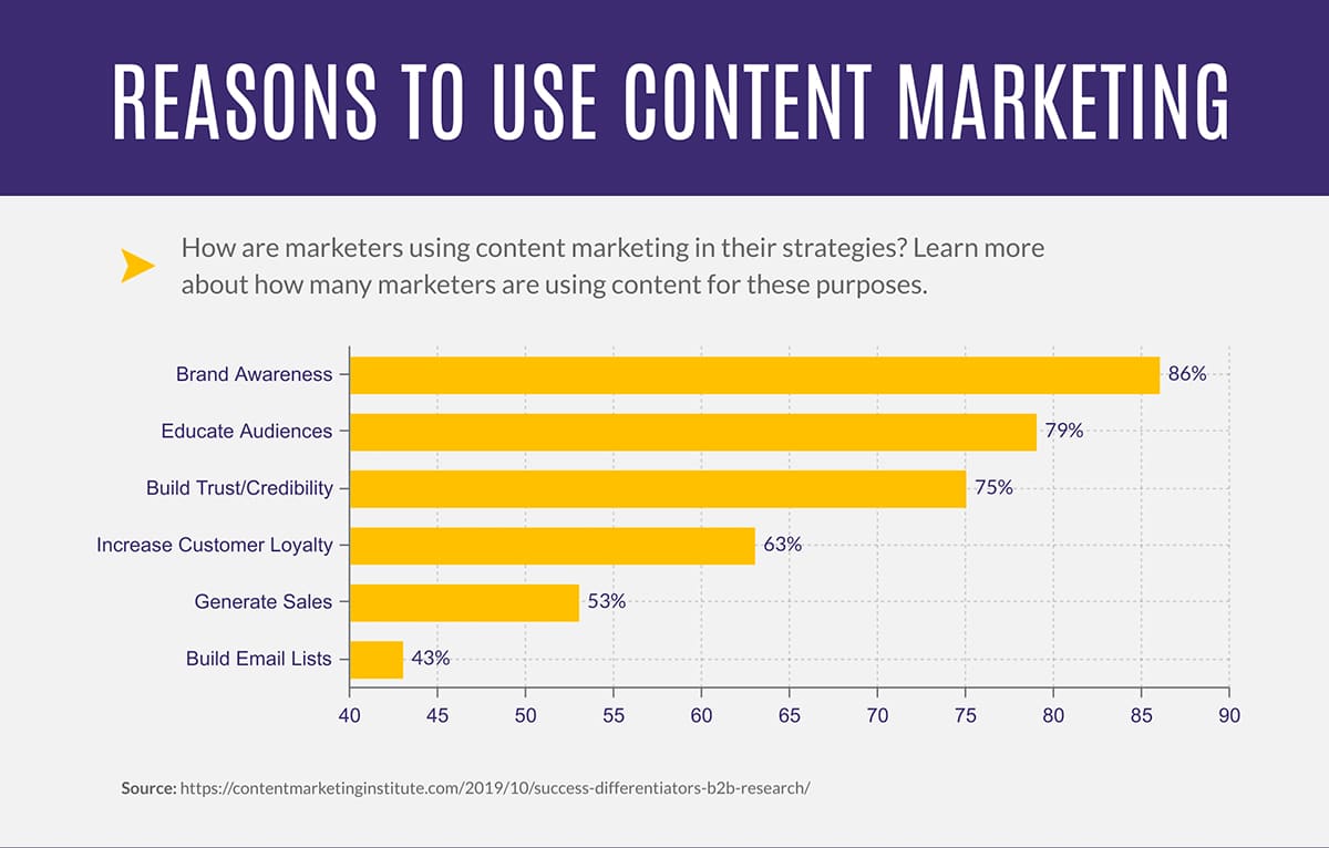 bar graph shows the most prominent reasons to use content marketing