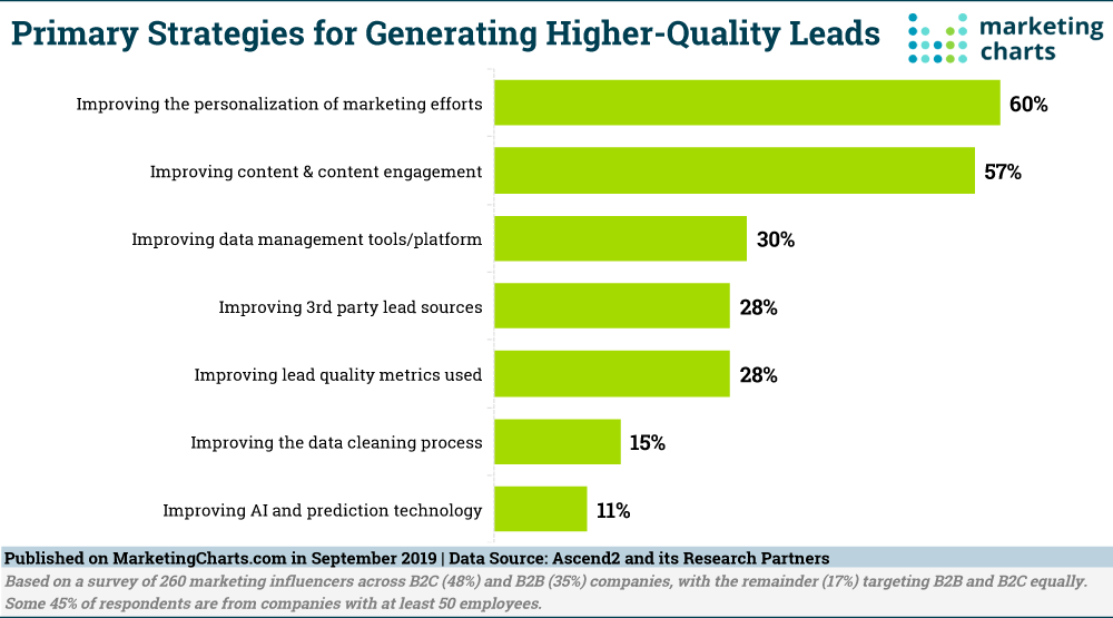 How Are Marketers Improving Lead Gen Quality? - Marketing Charts