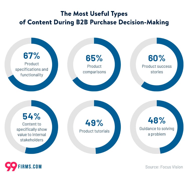 graphic shows the most useful types of content during b2b purchase decision making