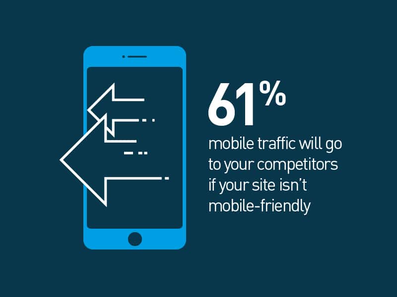 graphic shows that 61% of traffic will go to competitors if your website is optimized for mobile devices