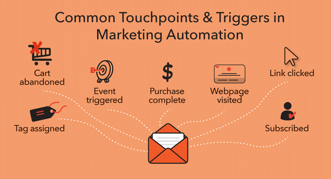 Pay attention to triggers and touchpoints in automated marketing to segment leads into the right funnel