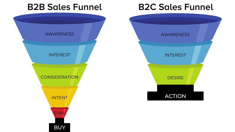 Effective content in an SEO for SaaS strategy guides buyers through each stage of the B2B sales funnel