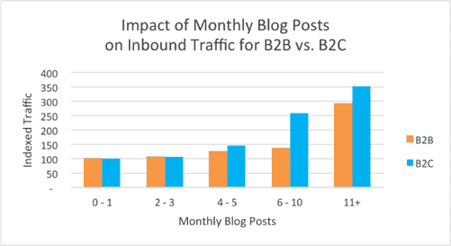 blog roi grows with more frequent posting
