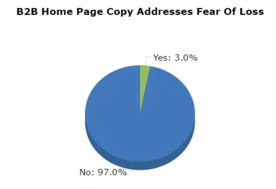 pie chart shows b2b home page copy fear of loss results
