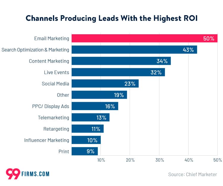 graph shows b2b digital marketing channels producing leads with the highest ROI