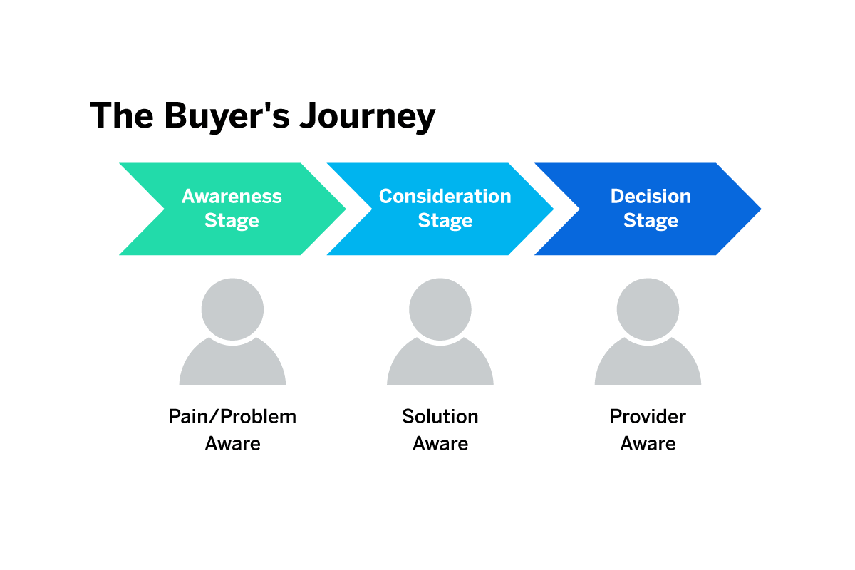 infographic outlines the 3 main stages of the buyer’s journey