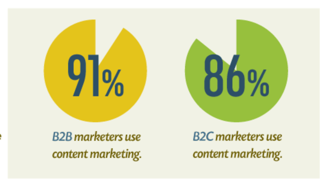 statistics show that 91% of B2B marketers use content marketing
