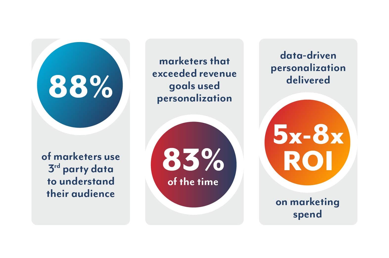 graphic demonstrates the importance of data with statistics about marketing ROI