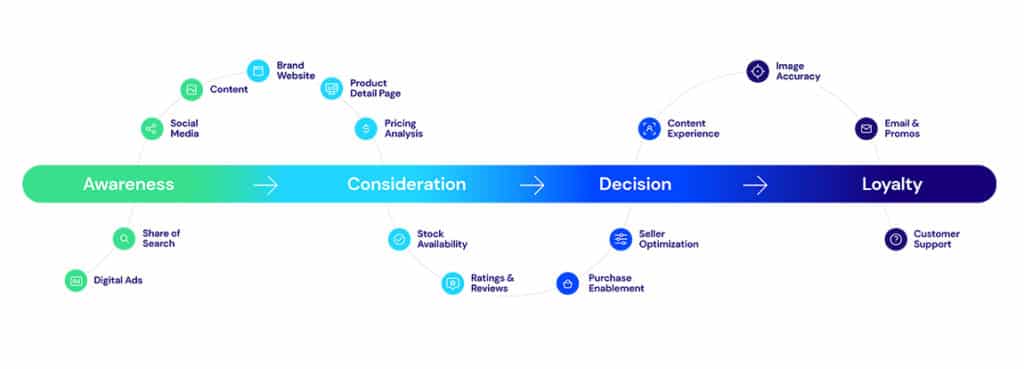 B2B customer journey and decision makers map
