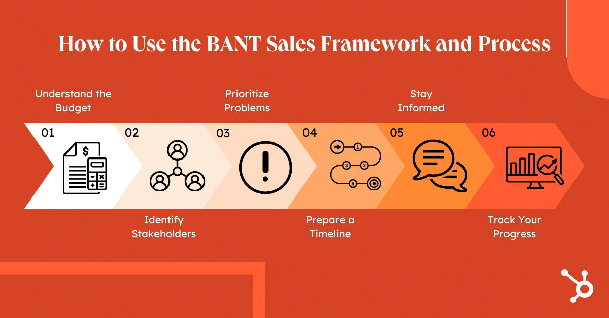 The BANT process helps you qualify prospects and reduce your cost per lead