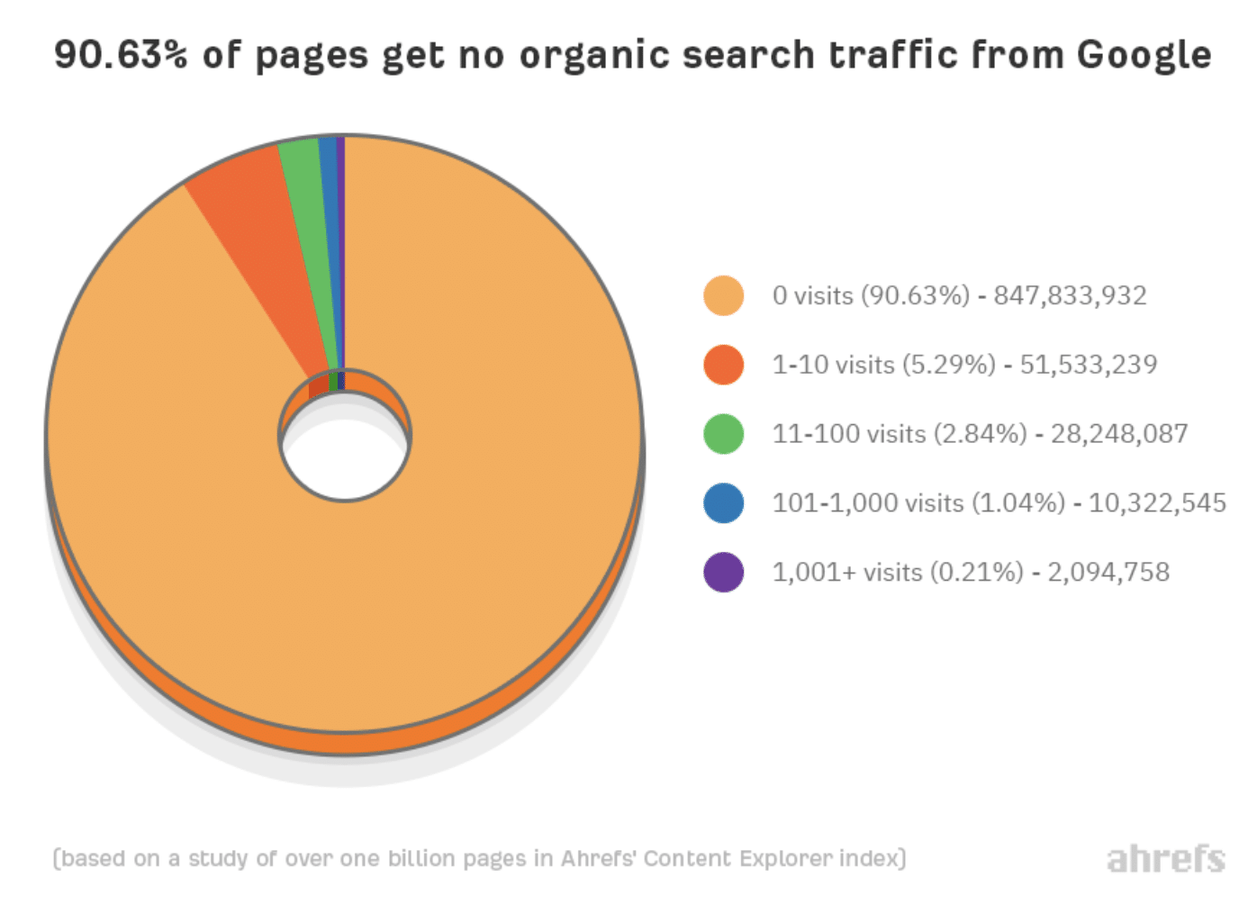 graph shows that 90.63% of pages get no organic search traffic from Google
