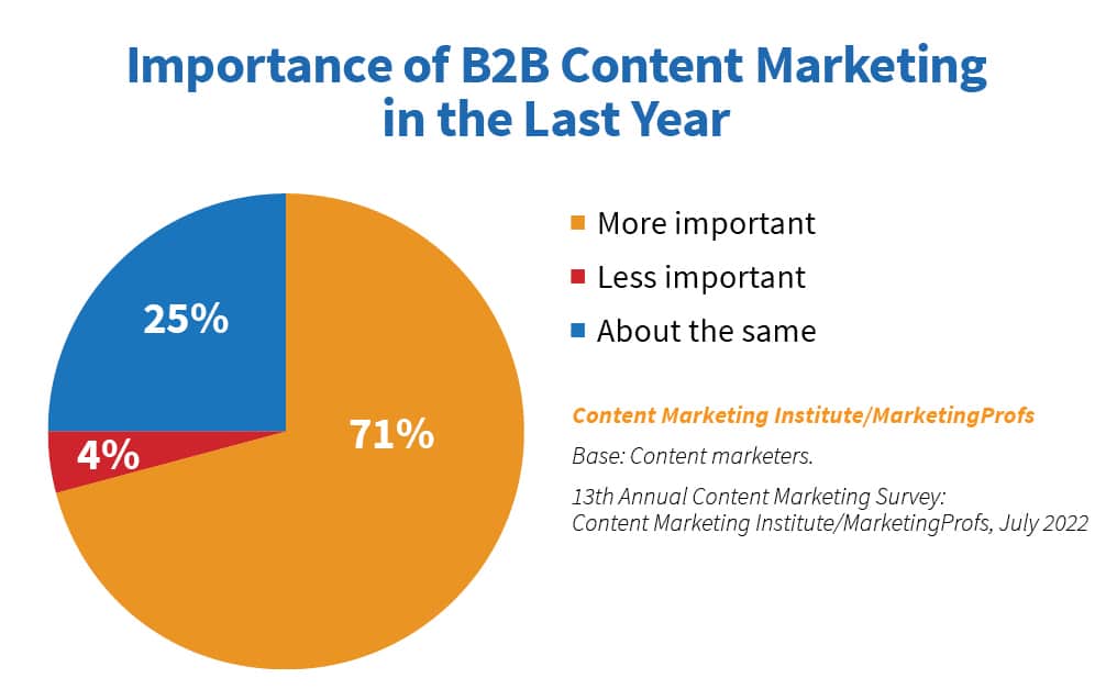 pie chart shows that content marketing is becoming increasingly more important for B2B businesses