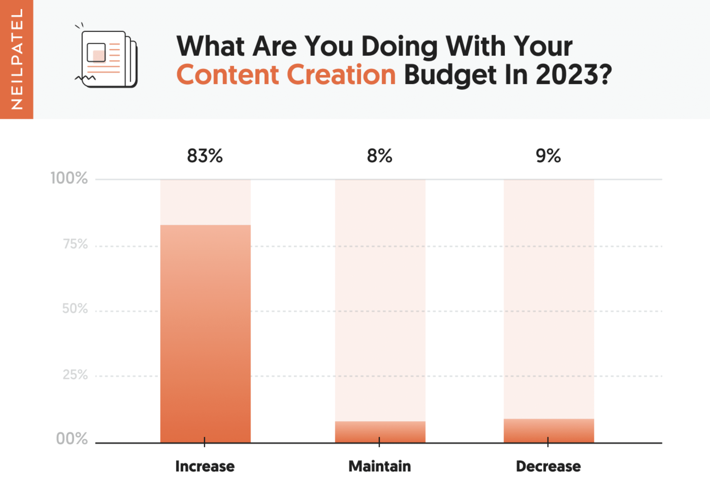 bar graph shows that 83% of marketers are going to increase their content creation budget in 2023