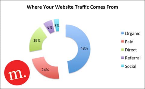 circle graph shows that only 3% of traffic comes from social media