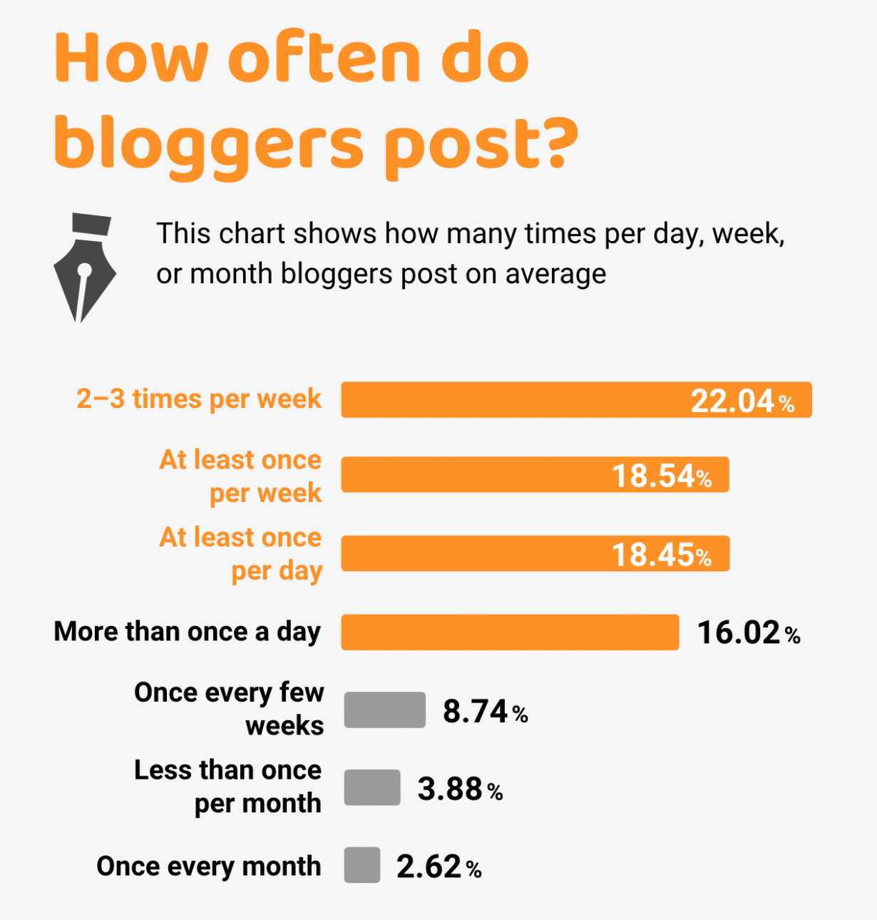 horizontal bar graph shows frequency of posts for businesses with blogs