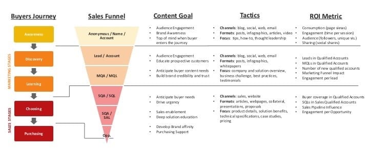 buyer journey and content alignment