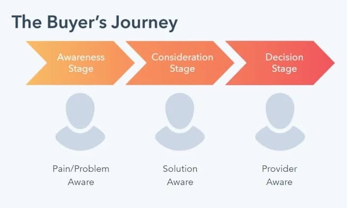 The buyer journey (in its simplest form) includes the awareness, consideration, and decision stages.