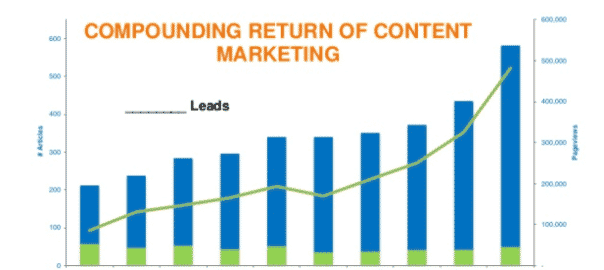 chart showing the roi of content