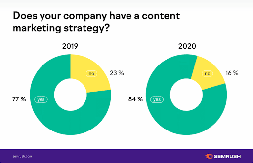 Graph showing 84% of companies report having a content marketing strategy