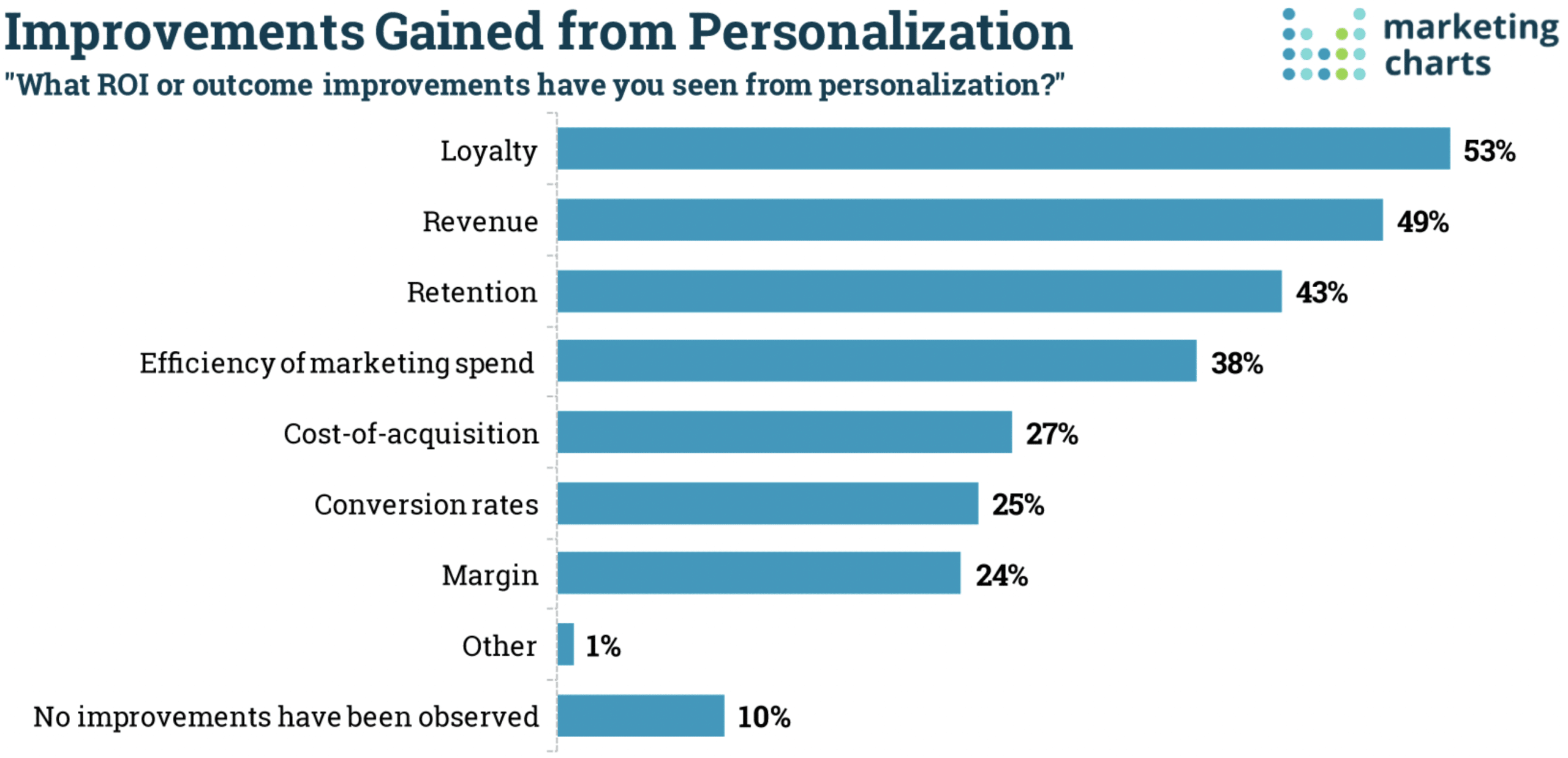 chart shows that personalization boosts customer loyalty and retention