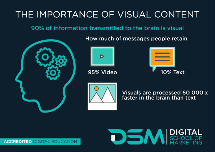 What is Visual Content Marketing? | Digital School of Marketing