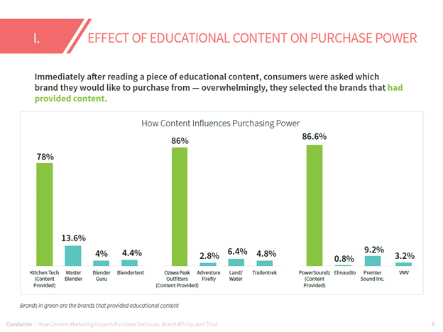 Remarkable content influences purchasing power and can make an audience 100 times more likely to buy