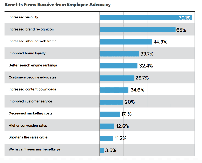 employee advocacy on social