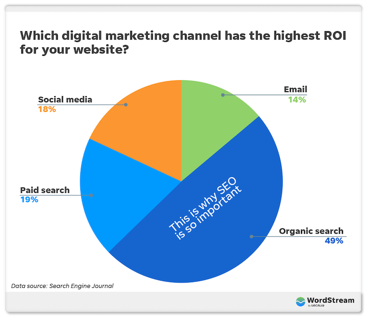 circle graph shows that SEO has the highest ROI for B2B websites