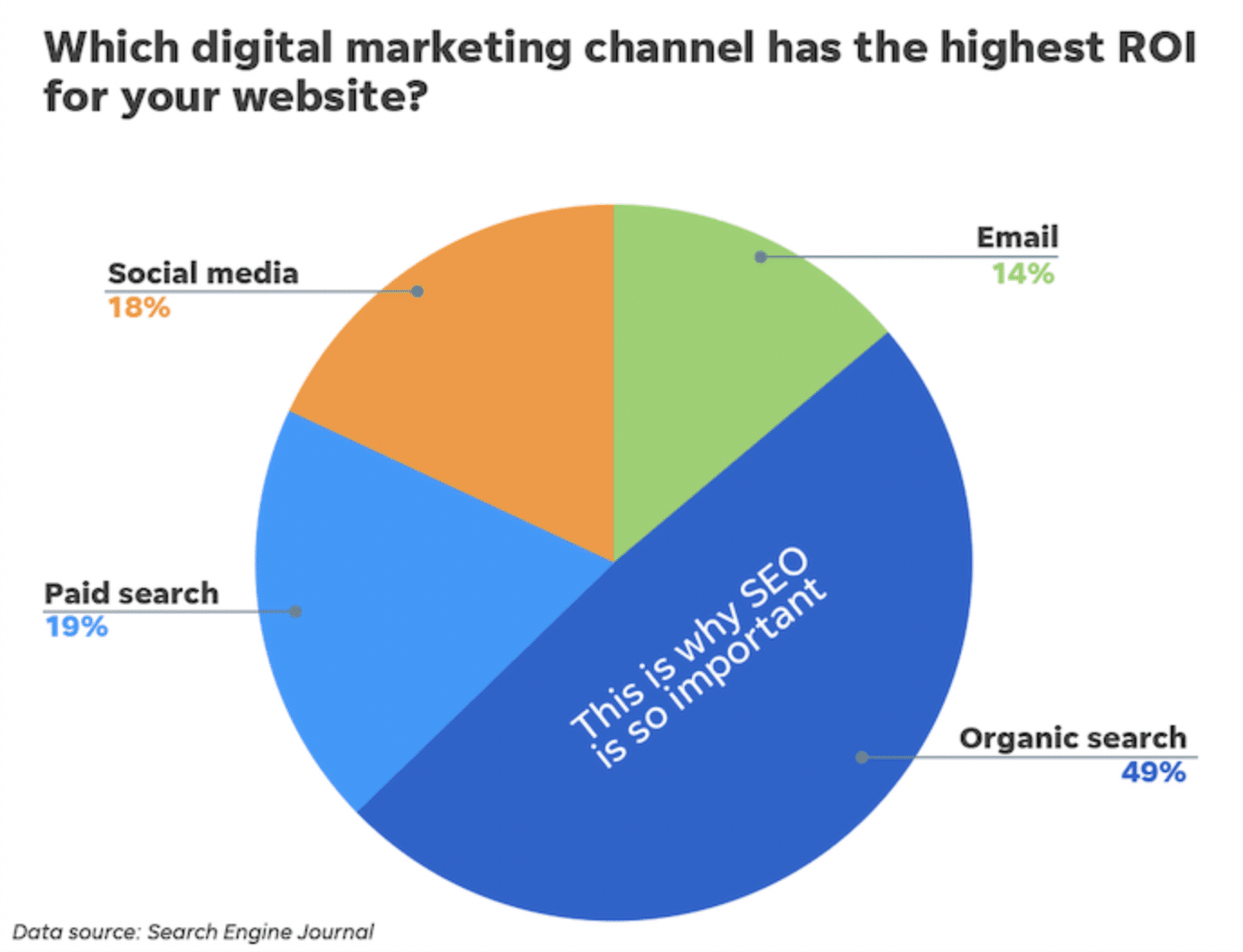 graphic shows that 49% of marketing professionals deemed organic search as their most profitable marketing channel