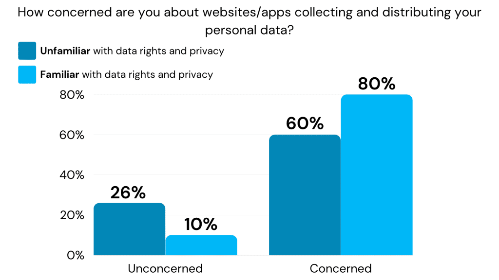graph shows data privacy concerns of app and website users