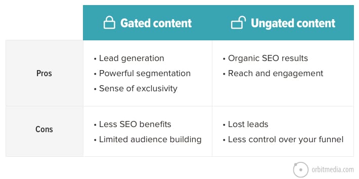 gated content pros and cons