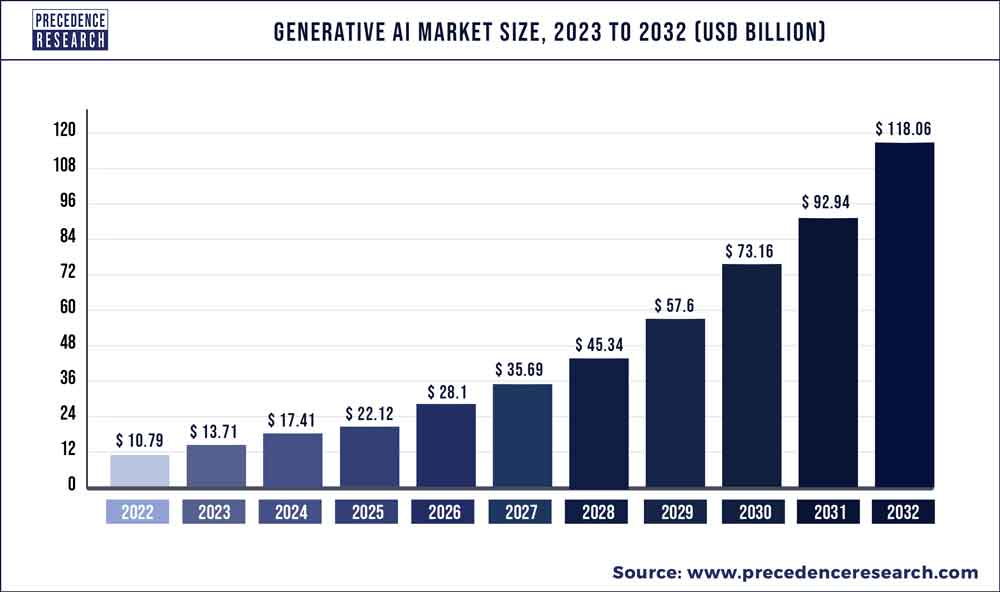 graph shows expected market growth in generative AI market size