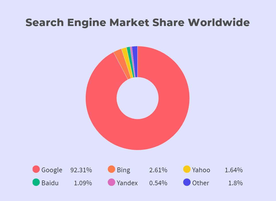 pie chart depicting search engine market shares worldwide