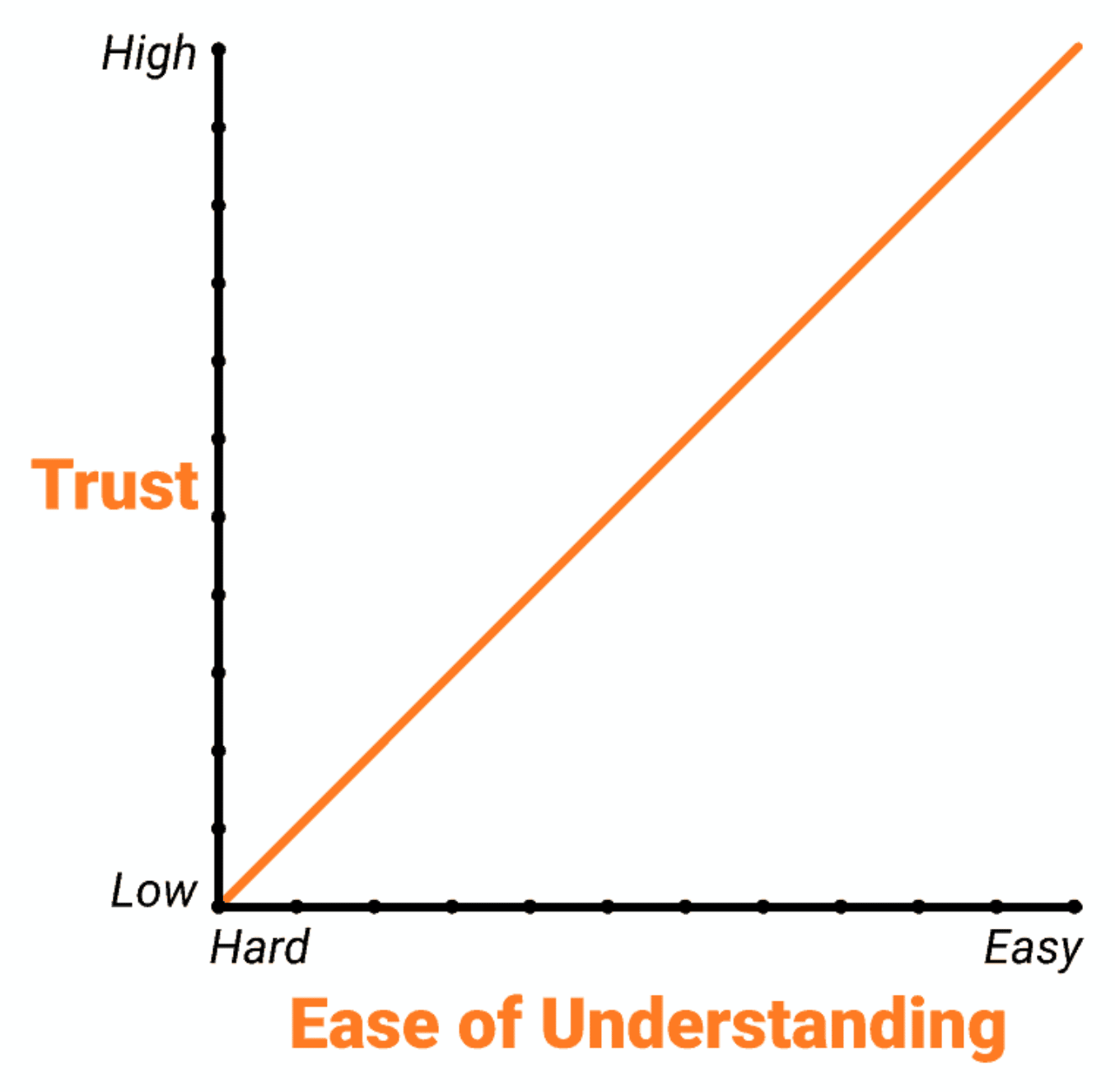 line graph shows that easily understood content is trustworthy