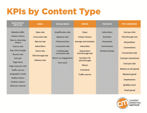 Content-marketing-kpis-by-goal