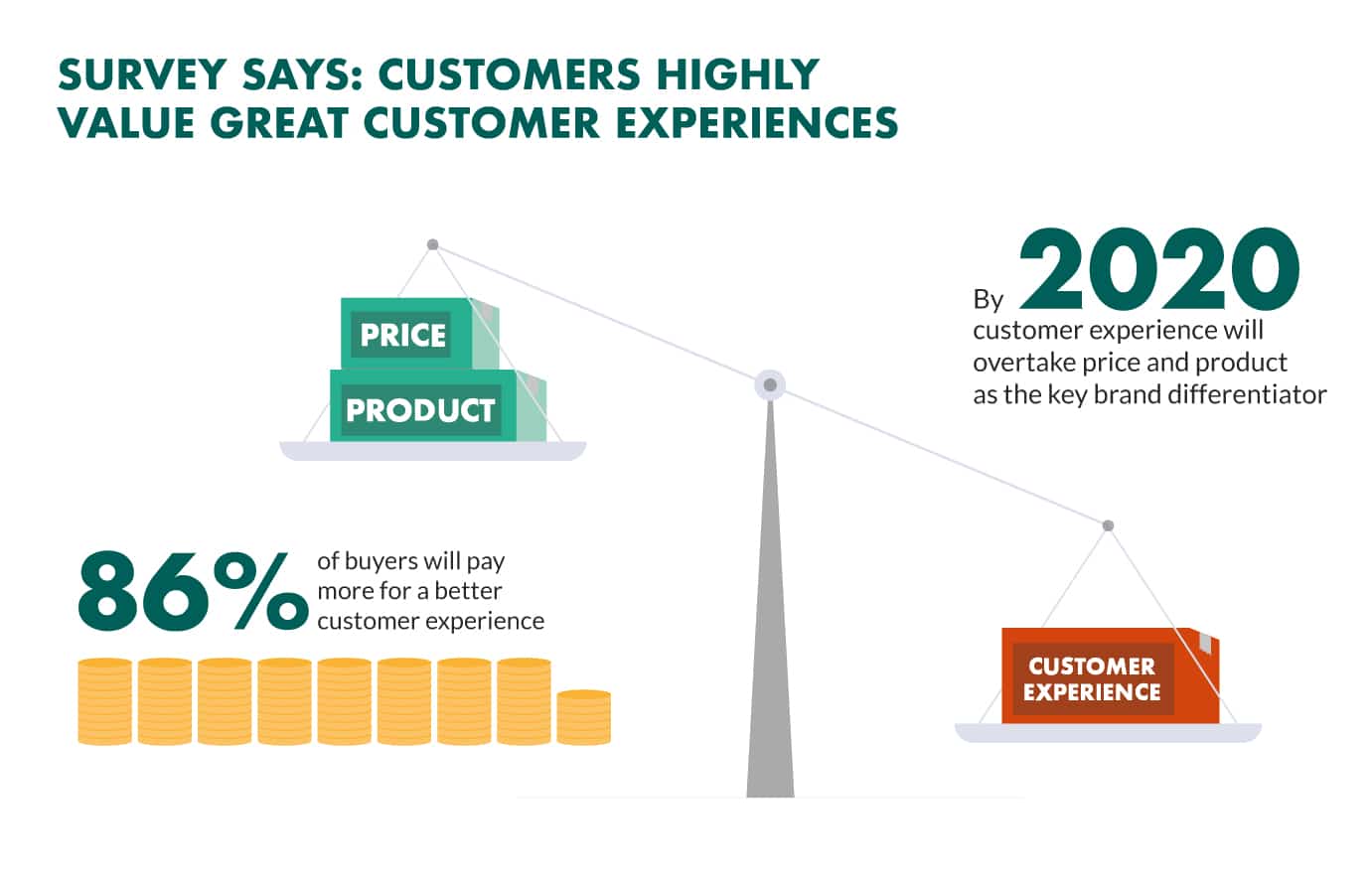 86% of customers say that they are likely to pay more money for a strong customer experience, which is one of the most important multi-channel marketing challenges