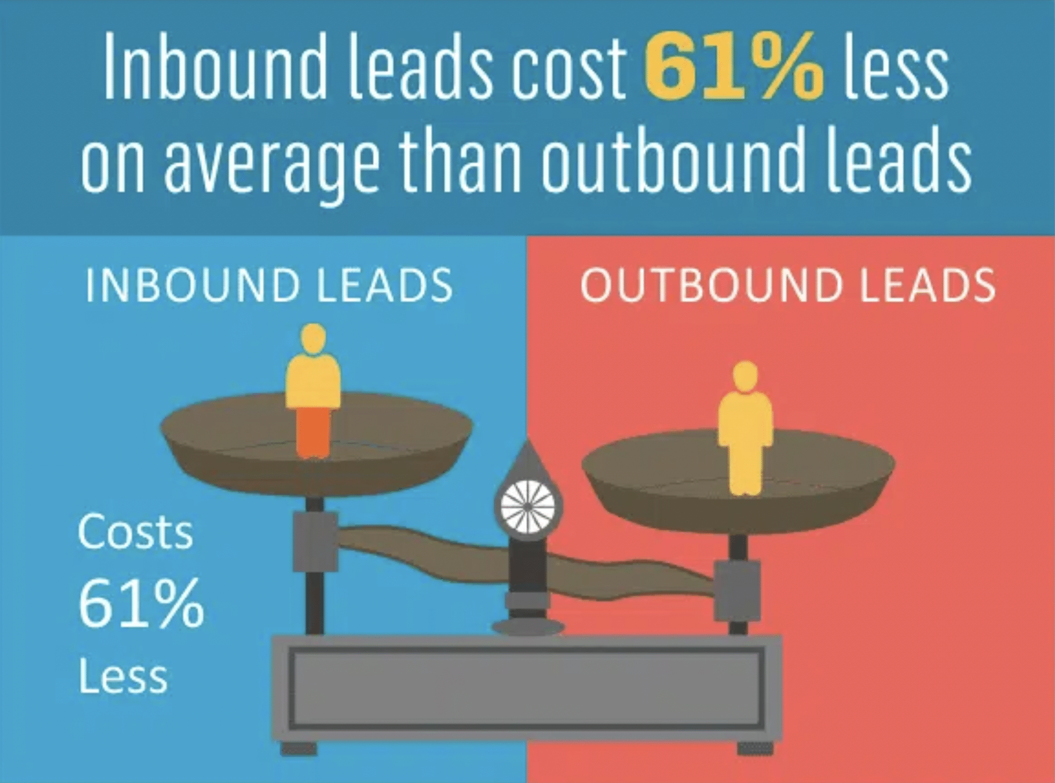 graphic shows that inbound leads cost 61% less on average than outbound leads