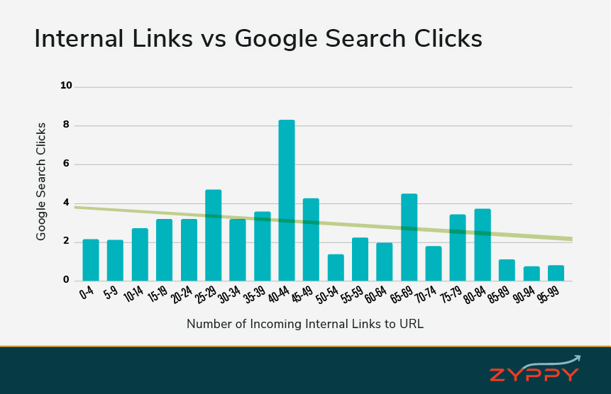 bar graph shows the correlation between internal links and google search clicks