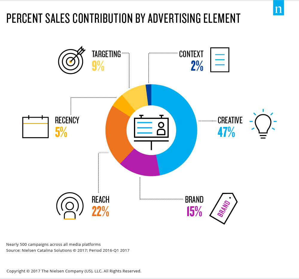 One of the disadvantages of AI is it lacks creativity, the most important element of advertising, according to Nielsen