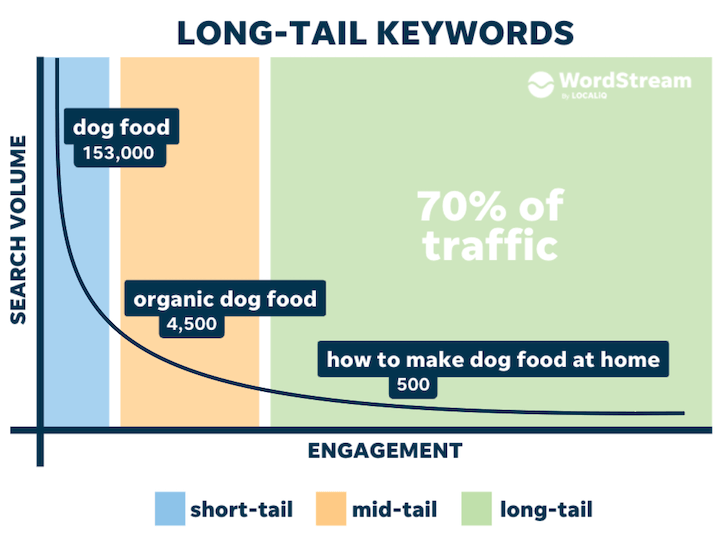 Using long-tail keywords is one of the best SEO strategies