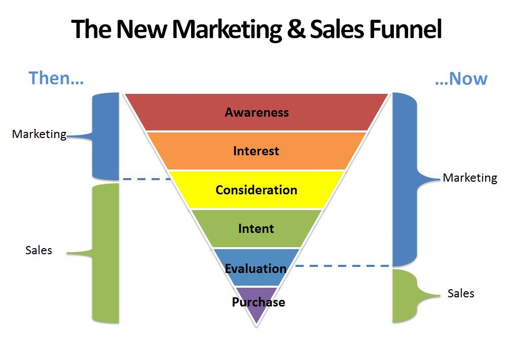 The buyer funnel now focuses more on marketing, so automated marketing can save you time and energy