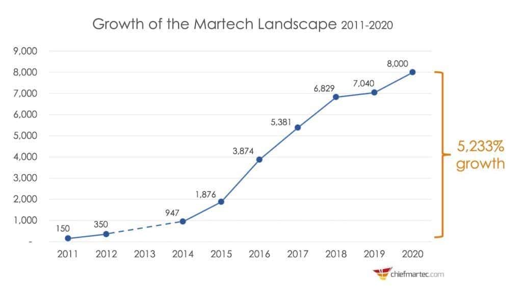 Line graph showing martech landscape growth 2011-2020