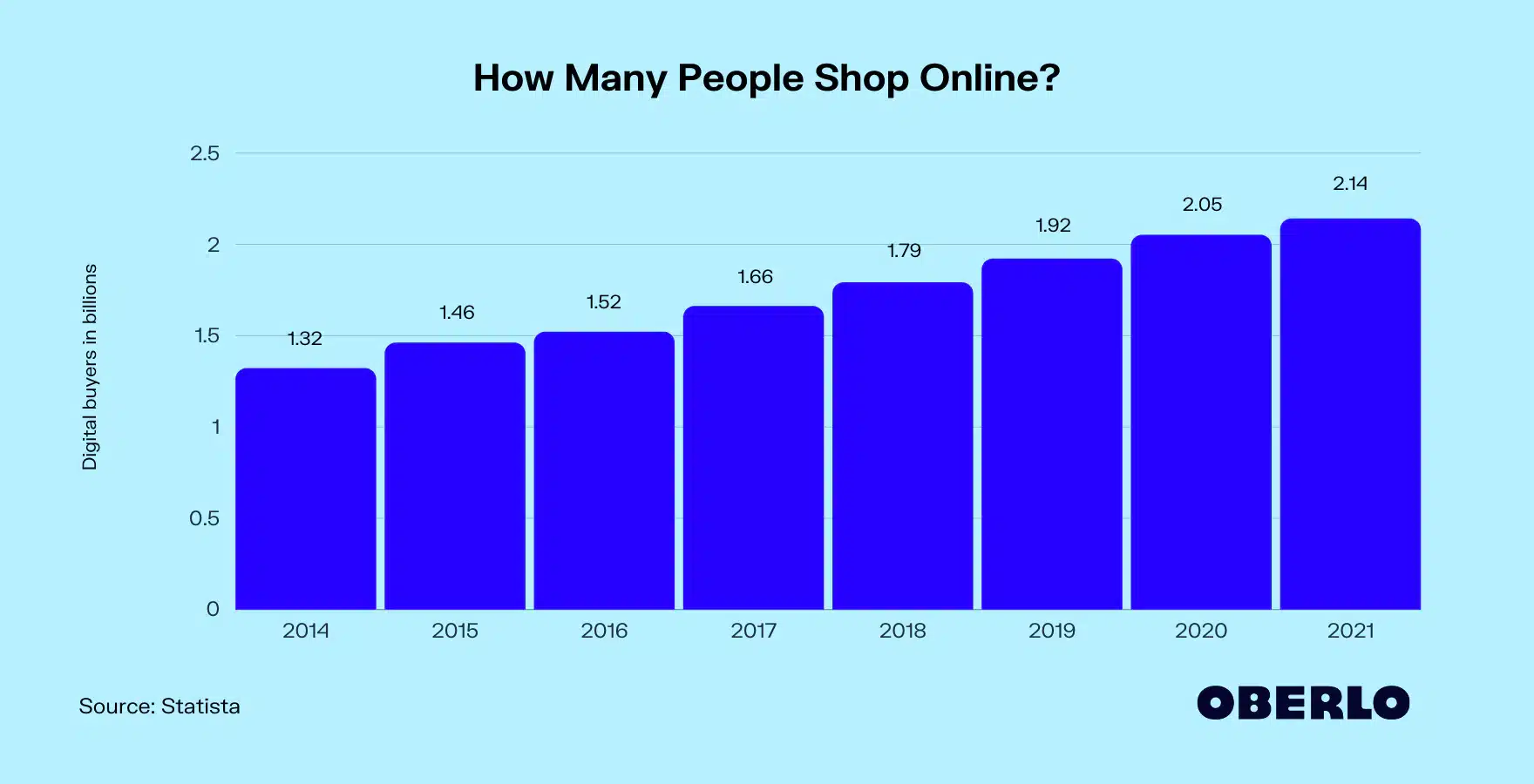 graph showing steady growth of people shopping online