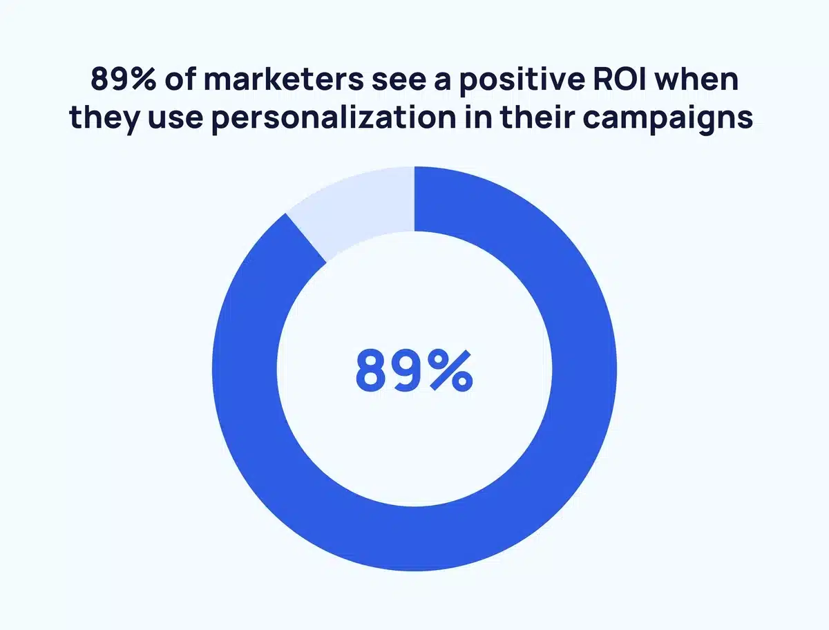 Personalizing automated marketing campaigns gets great ROI