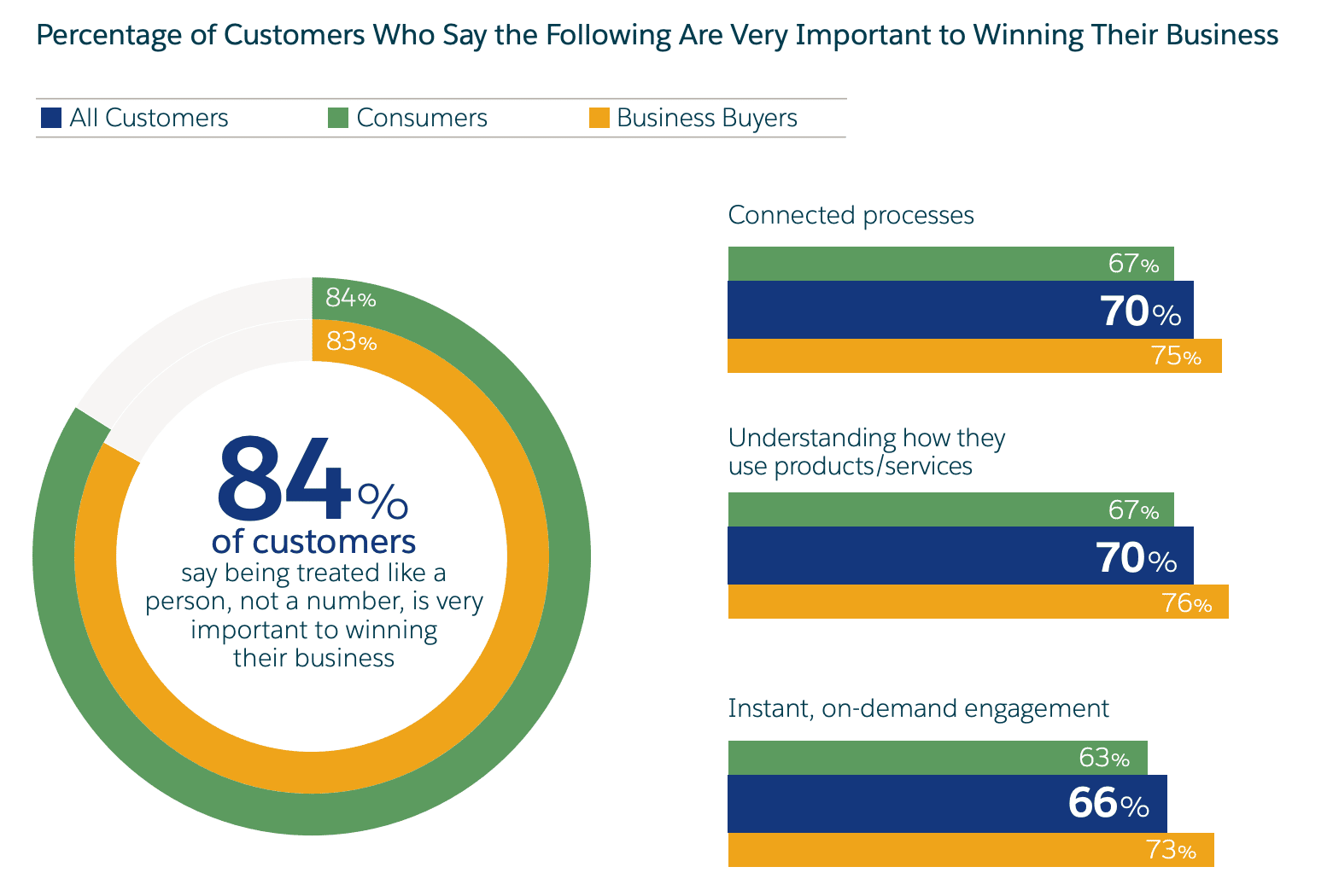 Salesforce research shows 84% of buyers say being treated like a person, not a number, is very important to winning their business.
