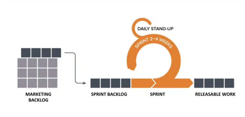 What is an Agile marketing Scrum sprint? The process completes to-do items in short bursts of work