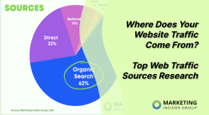 Where Does Your Website Traffic Come From? Top Web Traffic Sources Research