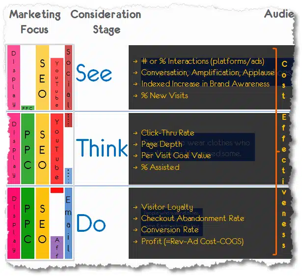 This chart breaks down what marketing focus and metrics matter for each segment of a buyer’s consideration stage.
