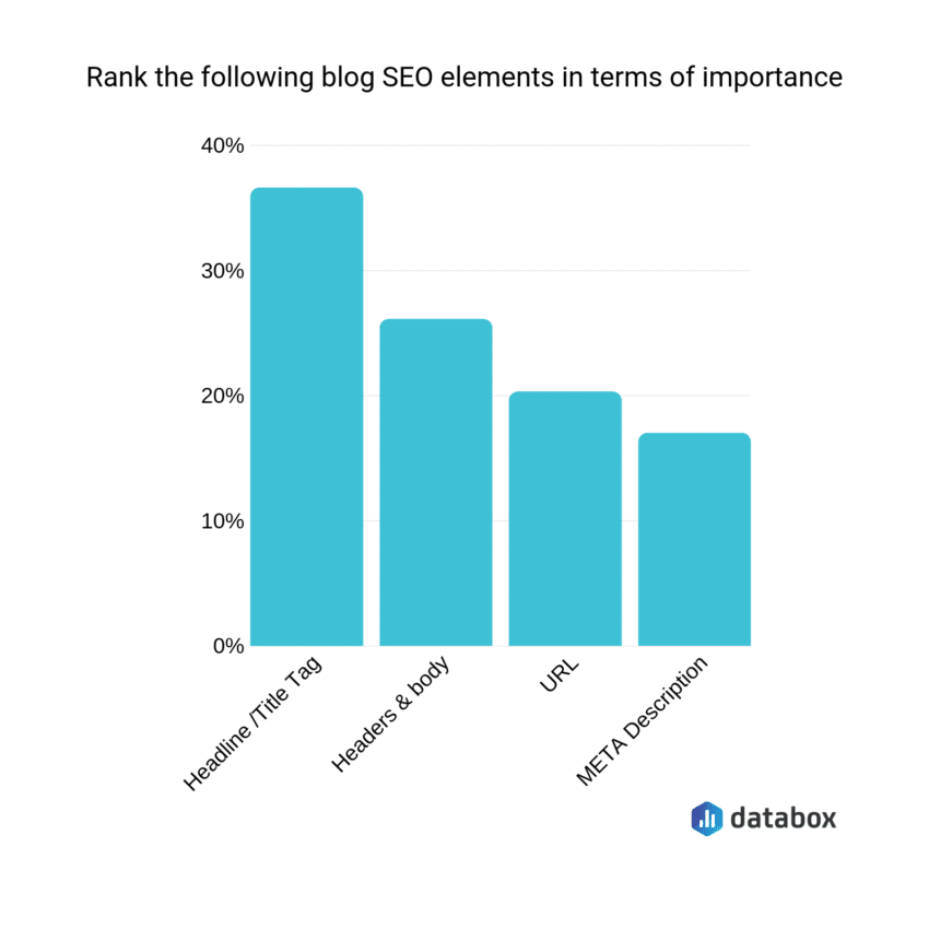 graph shows most important blog SEO elements